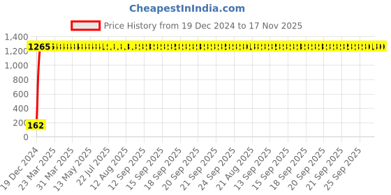 moglix.com JBRIDERZ Bike 9 Led 27W Round Fog Light For Royal Enfield Machismo A350 jbriderz Price History Graph from 19 Dec 2024 to 17 Nov 2025