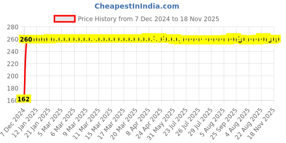 moglix.com JBRIDERZ Bike 9 Led 27W Round Fog Light For Royal Enfield Thunderbird Lt jbriderz Price History Graph from 7 Dec 2024 to 18 Nov 2025