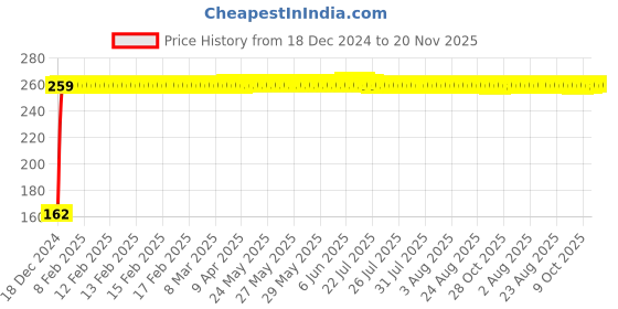 moglix.com JBRIDERZ Bike 9 Led 27W Round Fog Light For Suzuki Access jbriderz Price History Graph from 18 Dec 2024 to 20 Nov 2025