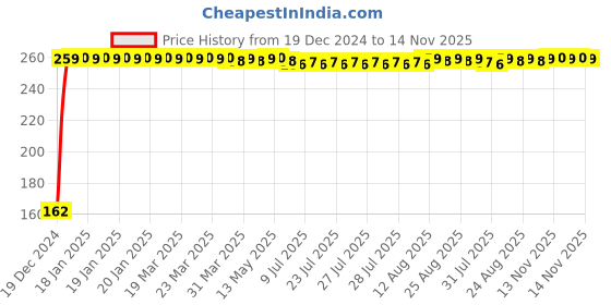 moglix.com JBRIDERZ Bike 9 Led 27W Round Fog Light For Suzuki Access125 jbriderz Price History Graph from 19 Dec 2024 to 13 Nov 2025