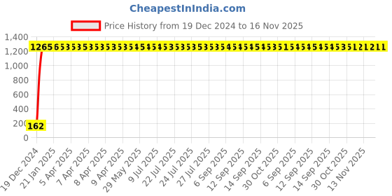 moglix.com JBRIDERZ Bike 9 Led 27W Round Fog Light For Suzuki Bandit 1250Sa jbriderz Price History Graph from 19 Dec 2024 to 16 Nov 2025
