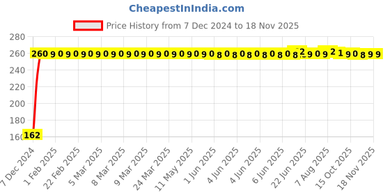 moglix.com JBRIDERZ Bike 9 Led 27W Round Fog Light For Suzuki Gsx R1000 jbriderz Price History Graph from 7 Dec 2024 to 16 Nov 2025