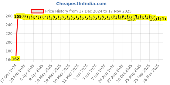 moglix.com JBRIDERZ Bike 9 Led 27W Round Fog Light For Suzuki Gsx S1000 jbriderz Price History Graph from 17 Dec 2024 to 16 Nov 2025