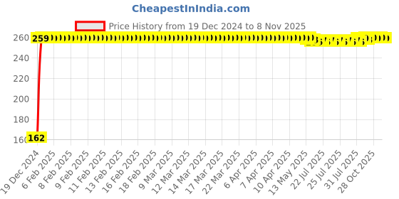 moglix.com JBRIDERZ Bike 9 Led 27W Round Fog Light For Suzuki Hayate jbriderz Price History Graph from 19 Dec 2024 to 8 Nov 2025