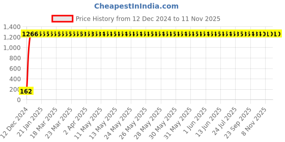 moglix.com JBRIDERZ Bike 9 Led 27W Round Fog Light For Suzuki Hayate Ep jbriderz Price History Graph from 12 Dec 2024 to 10 Nov 2025