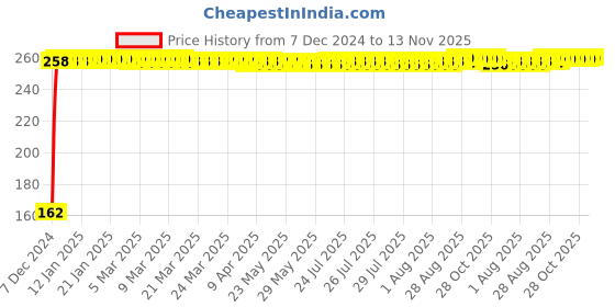 moglix.com JBRIDERZ Bike 9 Led 27W Round Fog Light For Suzuki Intruder jbriderz Price History Graph from 7 Dec 2024 to 13 Nov 2025