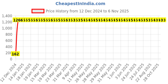 moglix.com JBRIDERZ Bike 9 Led 27W Round Fog Light For Suzuki Intruder M1800 jbriderz Price History Graph from 12 Dec 2024 to 6 Nov 2025
