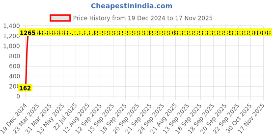 moglix.com JBRIDERZ Bike 9 Led 27W Round Fog Light For Suzuki M800 jbriderz Price History Graph from 19 Dec 2024 to 17 Nov 2025