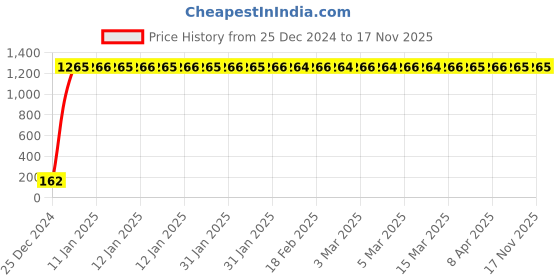 moglix.com JBRIDERZ Bike 9 Led 27W Round Fog Light For Suzuki Shogan jbriderz Price History Graph from 25 Dec 2024 to 17 Nov 2025