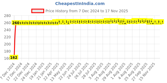 moglix.com JBRIDERZ Bike 9 Led 27W Round Fog Light For Suzuki Zeus 125 X jbriderz Price History Graph from 7 Dec 2024 to 16 Nov 2025