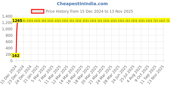 moglix.com JBRIDERZ Bike 9 Led 27W Round Fog Light For Suzuki Zeus 125 Xu jbriderz Price History Graph from 15 Dec 2024 to 13 Nov 2025