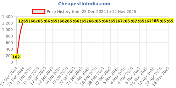 moglix.com JBRIDERZ Bike 9 Led 27W Round Fog Light For Triumph Bonneville jbriderz Price History Graph from 25 Dec 2024 to 14 Nov 2025