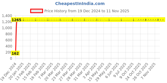 moglix.com JBRIDERZ Bike 9 Led 27W Round Fog Light For Triumph Daytona 675 jbriderz Price History Graph from 19 Dec 2024 to 11 Nov 2025