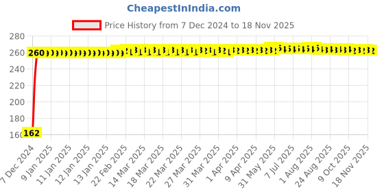 moglix.com JBRIDERZ Bike 9 Led 27W Round Fog Light For Triumph Daytona 675R jbriderz Price History Graph from 7 Dec 2024 to 17 Nov 2025