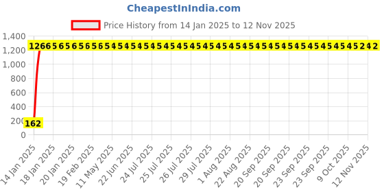 moglix.com JBRIDERZ Bike 9 Led 27W Round Fog Light For Triumph Rocket Iii Roadster jbriderz Price History Graph from 14 Jan 2025 to 10 Nov 2025