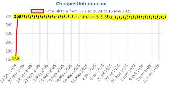 moglix.com JBRIDERZ Bike 9 Led 27W Round Fog Light For Triumph Speed Triple jbriderz Price History Graph from 18 Dec 2024 to 16 Nov 2025