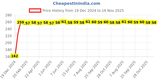 moglix.com JBRIDERZ Bike 9 Led 27W Round Fog Light For Triumph Sprint Gt jbriderz Price History Graph from 19 Dec 2024 to 15 Nov 2025