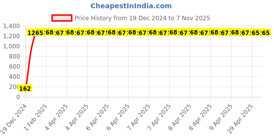 moglix.com JBRIDERZ Bike 9 Led 27W Round Fog Light For Triumph Thruxton jbriderz Price History Graph from 19 Dec 2024 to 7 Nov 2025