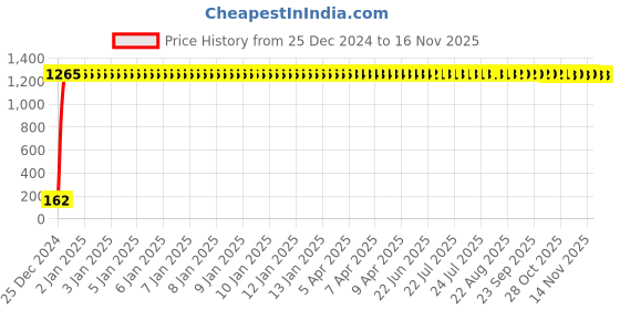 moglix.com JBRIDERZ Bike 9 Led 27W Round Fog Light For Tvs Apache 160 Fi jbriderz Price History Graph from 25 Dec 2024 to 14 Nov 2025