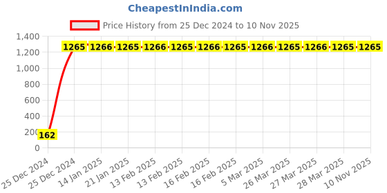 moglix.com JBRIDERZ Bike 9 Led 27W Round Fog Light For Tvs Apache Rtr 160 jbriderz Price History Graph from 25 Dec 2024 to 10 Nov 2025