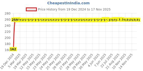 moglix.com JBRIDERZ Bike 9 Led 27W Round Fog Light For Tvs Apache Rtr 200 4V Carb jbriderz Price History Graph from 19 Dec 2024 to 15 Nov 2025