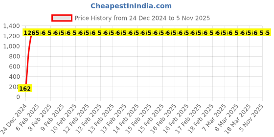 moglix.com JBRIDERZ Bike 9 Led 27W Round Fog Light For Tvs Centra jbriderz Price History Graph from 24 Dec 2024 to 5 Nov 2025