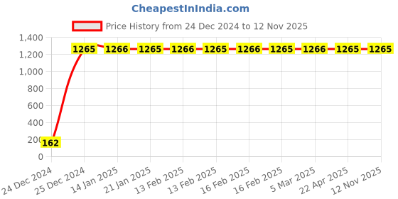 moglix.com JBRIDERZ Bike 9 Led 27W Round Fog Light For Tvs Ds 125 jbriderz Price History Graph from 24 Dec 2024 to 12 Nov 2025
