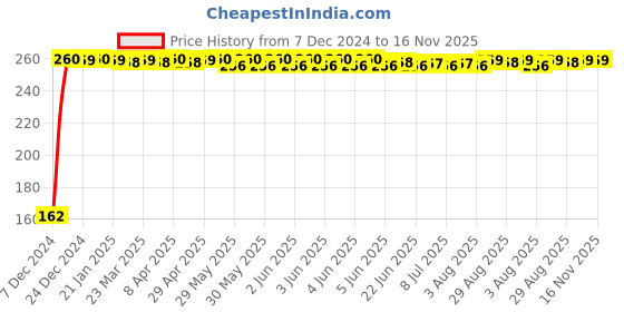 moglix.com JBRIDERZ Bike 9 Led 27W Round Fog Light For Tvs Fiero jbriderz Price History Graph from 7 Dec 2024 to 16 Nov 2025