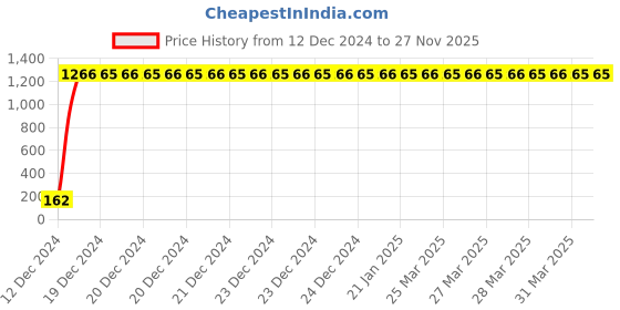 moglix.com JBRIDERZ Bike 9 Led 27W Round Fog Light For Tvs Fiero F2 jbriderz Price History Graph from 12 Dec 2024 to 25 Nov 2025
