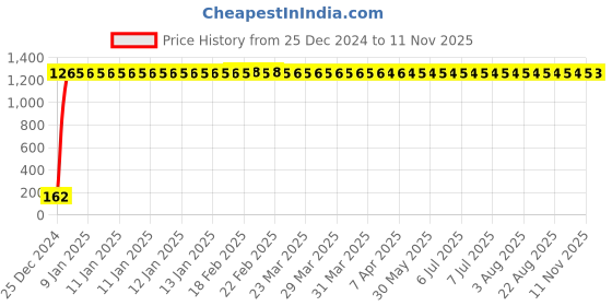 moglix.com JBRIDERZ Bike 9 Led 27W Round Fog Light For Tvs Fiero Fx jbriderz Price History Graph from 25 Dec 2024 to 11 Nov 2025