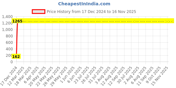 moglix.com JBRIDERZ Bike 9 Led 27W Round Fog Light For Tvs Flame 125 jbriderz Price History Graph from 17 Dec 2024 to 15 Nov 2025