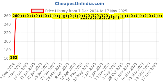 moglix.com JBRIDERZ Bike 9 Led 27W Round Fog Light For Tvs Flame Sr 1252 jbriderz Price History Graph from 7 Dec 2024 to 17 Nov 2025