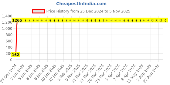 moglix.com JBRIDERZ Bike 9 Led 27W Round Fog Light For Tvs Jupiter jbriderz Price History Graph from 25 Dec 2024 to 3 Nov 2025
