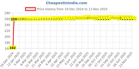 moglix.com JBRIDERZ Bike 9 Led 27W Round Fog Light For Tvs Pheonix jbriderz Price History Graph from 19 Dec 2024 to 13 Nov 2025