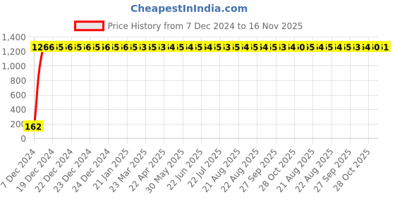 moglix.com JBRIDERZ Bike 9 Led 27W Round Fog Light For Tvs Phoenix jbriderz Price History Graph from 7 Dec 2024 to 16 Nov 2025