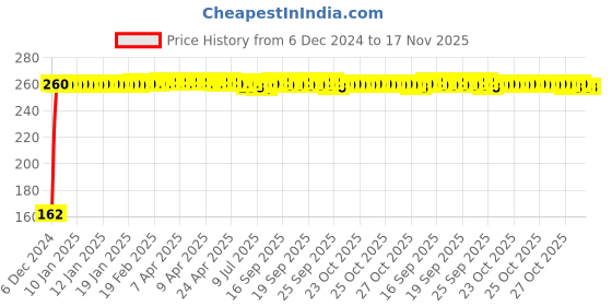 moglix.com JBRIDERZ Bike 9 Led 27W Round Fog Light For Tvs Scooty Pep + jbriderz Price History Graph from 6 Dec 2024 to 16 Nov 2025