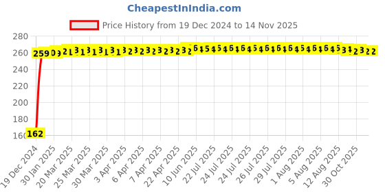 moglix.com JBRIDERZ Bike 9 Led 27W Round Fog Light For Tvs Spectra jbriderz Price History Graph from 19 Dec 2024 to 12 Nov 2025