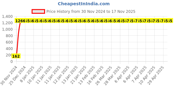 moglix.com JBRIDERZ Bike 9 Led 27W Round Fog Light For Tvs Sport jbriderz Price History Graph from 30 Nov 2024 to 16 Nov 2025