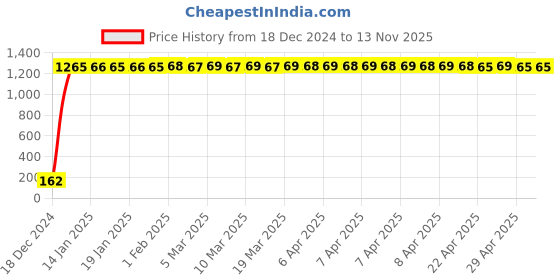 moglix.com JBRIDERZ Bike 9 Led 27W Round Fog Light For Tvs Star City jbriderz Price History Graph from 18 Dec 2024 to 12 Nov 2025