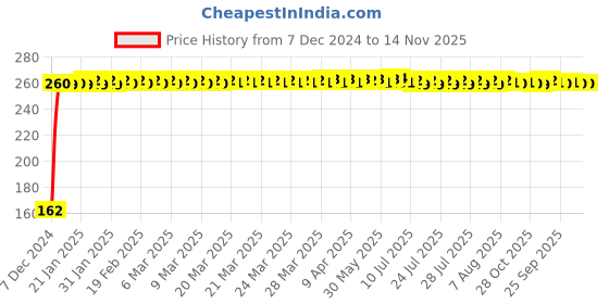 moglix.com JBRIDERZ Bike 9 Led 27W Round Fog Light For Tvs Victor jbriderz Price History Graph from 7 Dec 2024 to 13 Nov 2025
