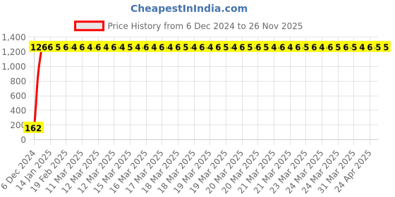 moglix.com JBRIDERZ Bike 9 Led 27W Round Fog Light For Tvs Wego jbriderz Price History Graph from 6 Dec 2024 to 26 Nov 2025