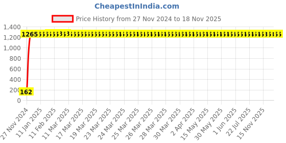 moglix.com JBRIDERZ Bike 9 Led 27W Round Fog Light For Tvs Xl Super jbriderz Price History Graph from 27 Nov 2024 to 17 Nov 2025