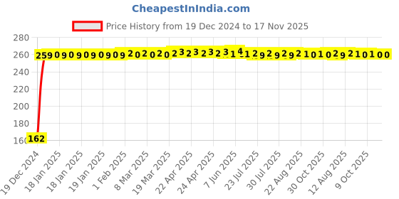 moglix.com JBRIDERZ Bike 9 Led 27W Round Fog Light For Vespa Elegante 125 jbriderz Price History Graph from 19 Dec 2024 to 17 Nov 2025
