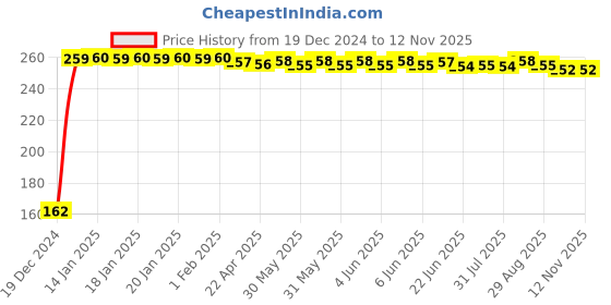 moglix.com JBRIDERZ Bike 9 Led 27W Round Fog Light For Vespa Sxl 125 jbriderz Price History Graph from 19 Dec 2024 to 11 Nov 2025