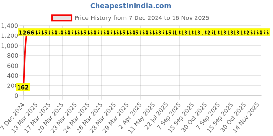moglix.com JBRIDERZ Bike 9 Led 27W Round Fog Light For Vespa Vespa Elegante jbriderz Price History Graph from 7 Dec 2024 to 16 Nov 2025