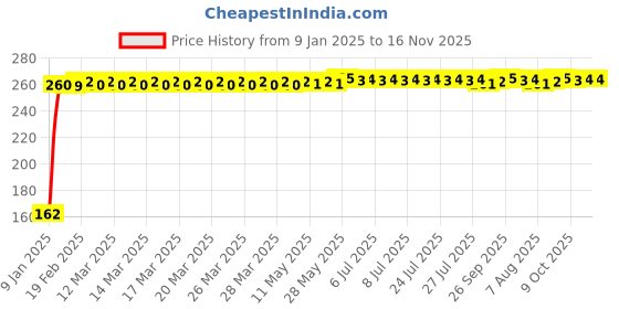 moglix.com JBRIDERZ Bike 9 Led 27W Round Fog Light For Vespa Vxl 125 jbriderz Price History Graph from 9 Jan 2025 to 15 Nov 2025