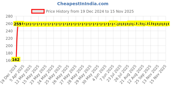moglix.com JBRIDERZ Bike 9 Led 27W Round Fog Light For Yamaha Alba 106 jbriderz Price History Graph from 19 Dec 2024 to 15 Nov 2025