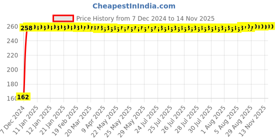 moglix.com JBRIDERZ Bike 9 Led 27W Round Fog Light For Yamaha Alpha jbriderz Price History Graph from 7 Dec 2024 to 10 Nov 2025