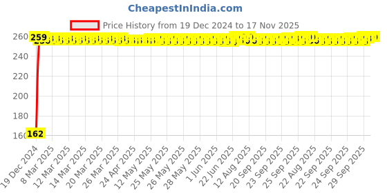 moglix.com JBRIDERZ Bike 9 Led 27W Round Fog Light For Yamaha Crux jbriderz Price History Graph from 19 Dec 2024 to 16 Nov 2025