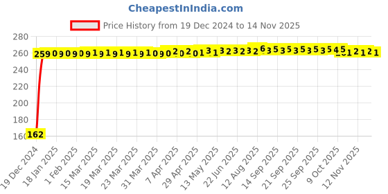 moglix.com JBRIDERZ Bike 9 Led 27W Round Fog Light For Yamaha Fazer Fi jbriderz Price History Graph from 19 Dec 2024 to 13 Nov 2025